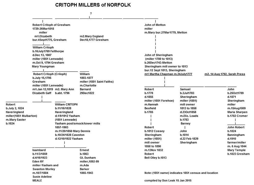 Critoph family tree