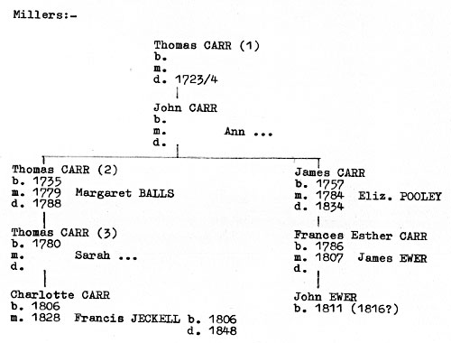Carr family tree