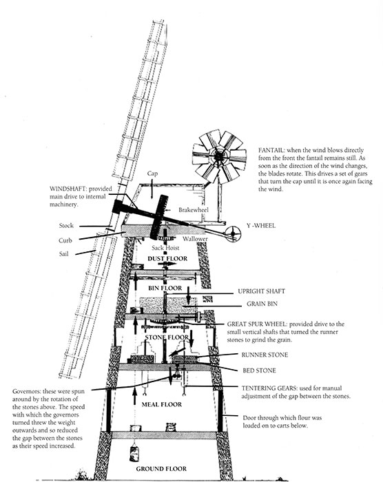 Windmill machinery
